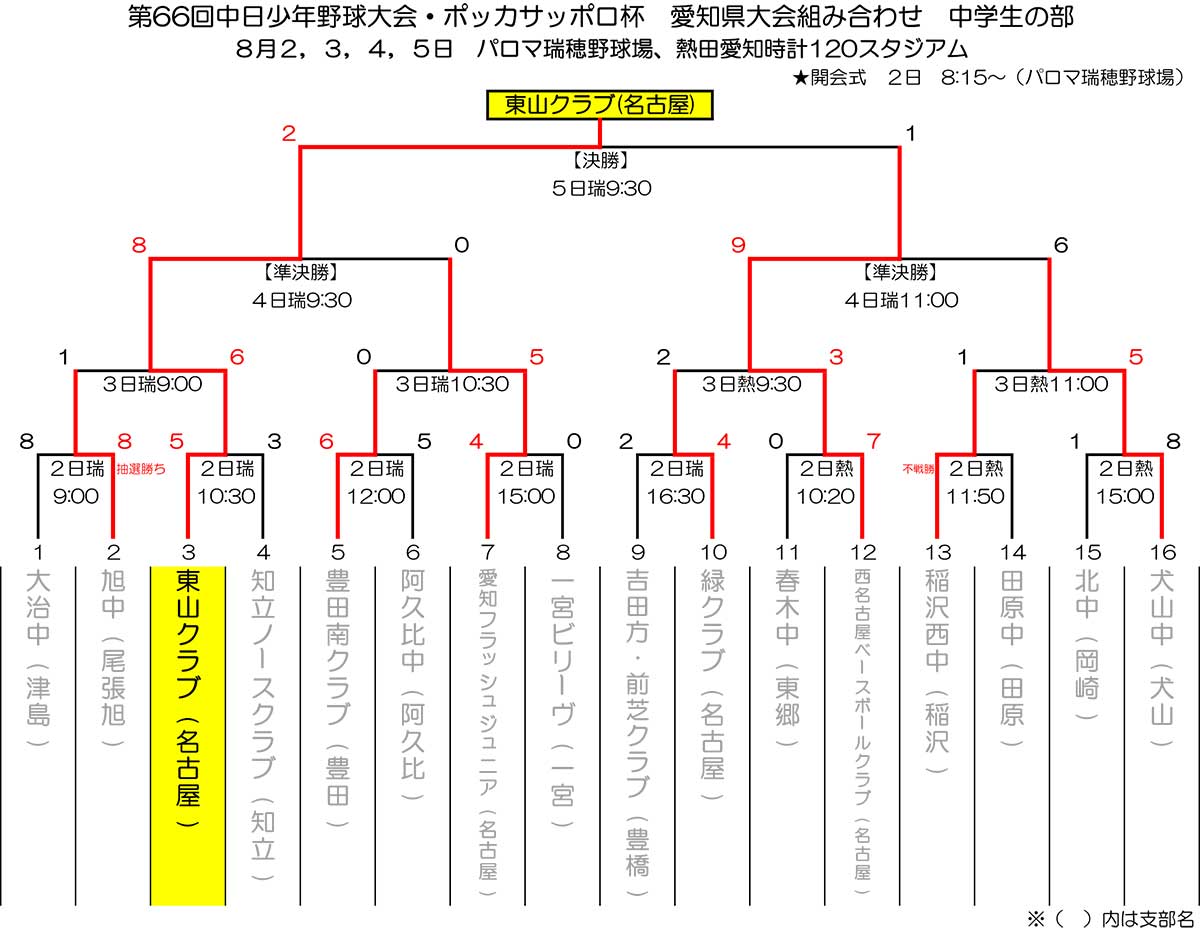 愛知県大会　組み合わせ表・結果 - 中学生の部