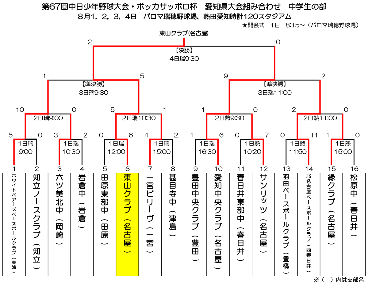 愛知県大会　組み合わせ表・結果 - 中学生の部